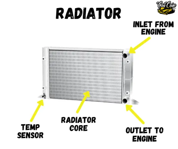 Parts Of Cars, Their Location and Function - Radiator