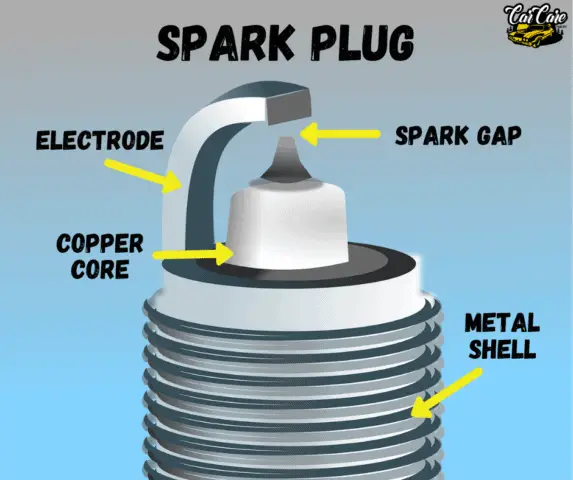 Parts Of Cars, Their Location and Function - Spark Plug