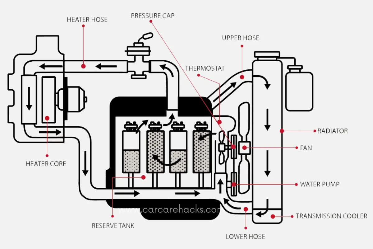 How Coolant Flows Through An Engine – Cooling System Explained