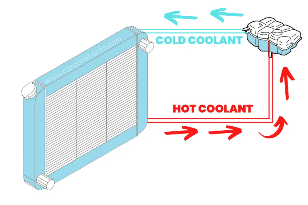 How The Coolant Overflow Tank Works (Explained!)